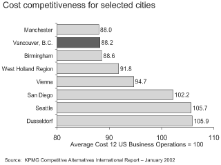 Cost competitiveness for selected cities.