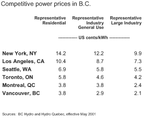 Competitive power prices in B.C.