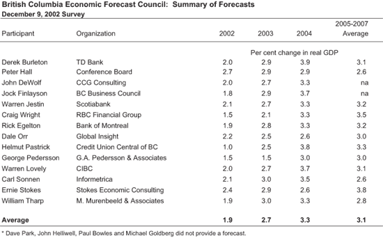 British Columbia Economic Forecast Council: Summary of Forecasts.