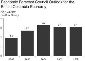 Economic Forecast Council Outlook for the British Columbia Economy.