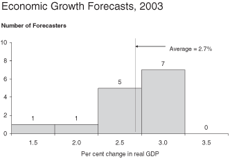 Economic Growth Forecasts, 2003.