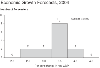 Economic Growth Forecasts, 2004.