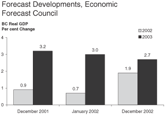 Forecast Developments, Economic Forecast Council.