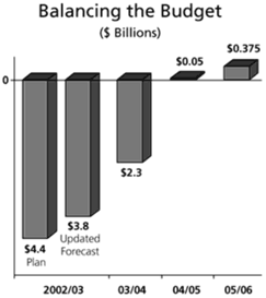 Chart -- Balancing the Budget.