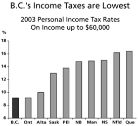 Chart -- B.C.'s Income Taxes are Lowest.