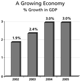 Chart -- A Growing Economy.