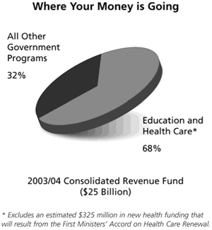 Chart -- Where Your Money is Going.