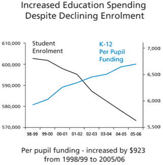 Chart -- Increased Education Spending Despite Declining Enrolment.