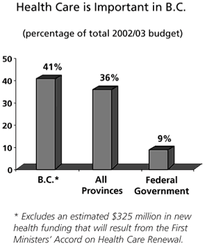 Chart -- Health Care is Important in B.C.