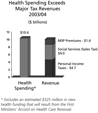 Chart -- Health Spending Exceeds Major Tax Revenues 2003/04.