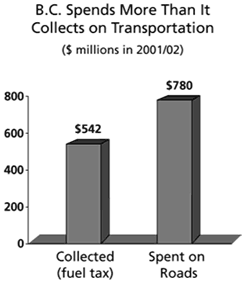 Chart -- B.C. Spends More Than It Collects on Transportation.