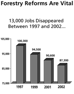 Chart -- Forestry Reforms Are Vital - 1300 Jobs Disappeared Between 1997 and 2002...