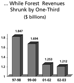 Chart -- ...While Forest Revenues Shrunk by One-Third.