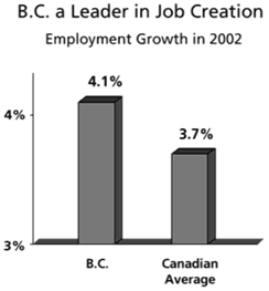 Chart -- B.C. a Leader in Job Creation.