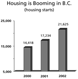 Chart -- Housing is Booming in B.C.