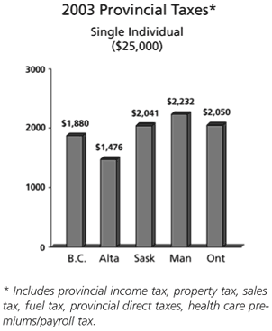 Chart -- 2003 Provincial Taxes - Single Individual ($25,000).