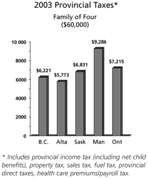 Chart -- 2003 Provincial Taxes - Family of Four ($60,000).