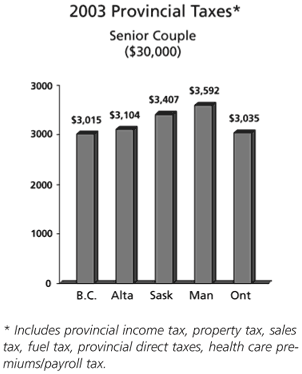 Chart -- 2003 Provincial Taxes - Senior Couple ($30,000).