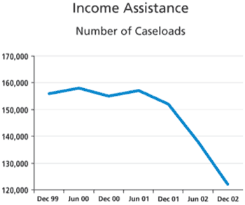 Chart -- Income Assistance - Number of Caseloads.