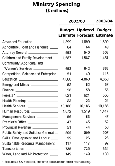 Table -- Ministry Spending.