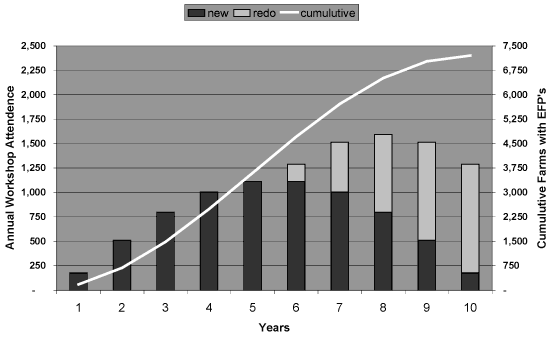 Possible EFP Uptake Over the Next 10 Year Period.