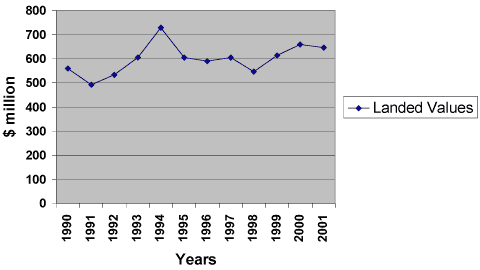 BC Landed Value of All Fish 1990--2001