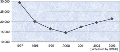 Housing Starts in British Columbia 1997-2003