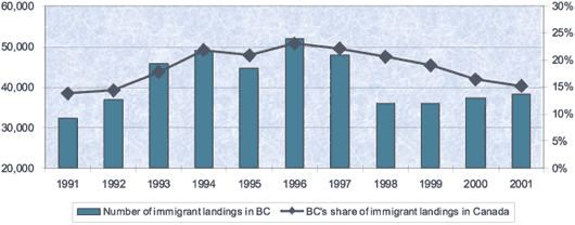 Immigrant Landings in British Columbia 1991 - 2001