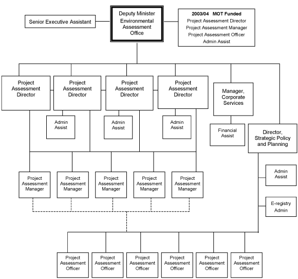 Appendix A: Organizational Structure.