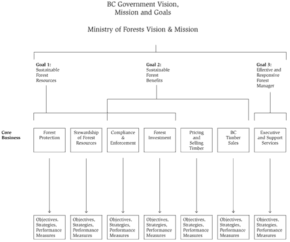 Ministry of Forests Vision & Mission Chart.