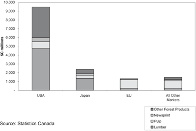 Exports by Destination Chart.