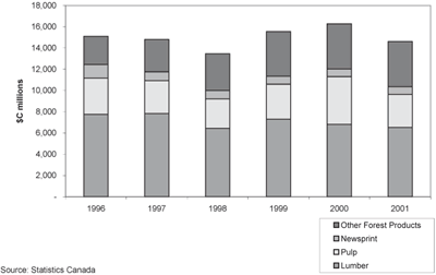 Exports by Forest Product Chart.