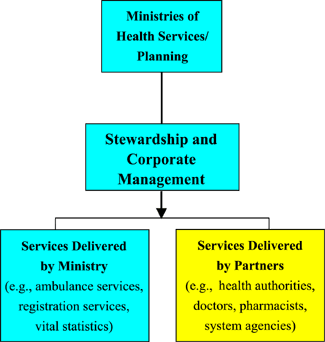 Core Businesses for the Ministries of Health