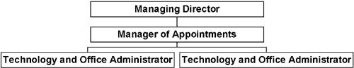 Organization Chart -- Board Resourcing and Development Office.