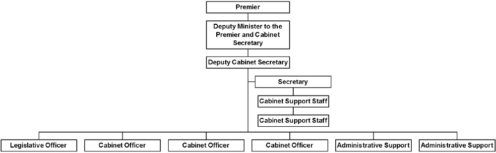 Organization Chart -- Cabinet Operations.