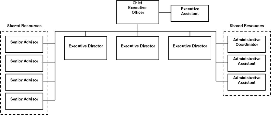 Organization Chart -- Crown Agencies Secretariat.