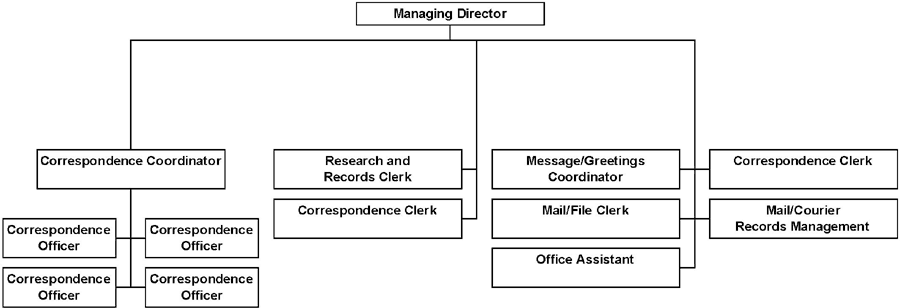 Organization Chart -- Correspondence Branch.