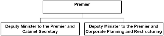 Organization Chart -- Deputy Minister's Office.