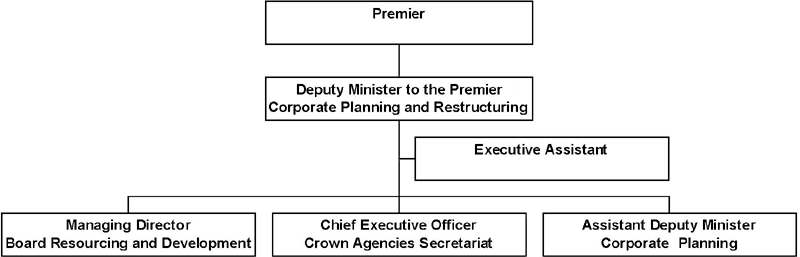 Organization Chart -- Deputy Minister's Office.