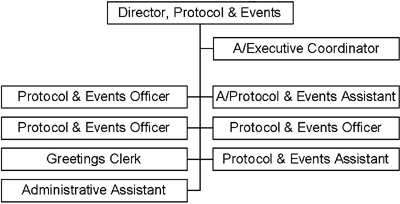 Organization Chart -- Protocol Events Branch.