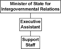 Organization Chart -- Minister of State for Intergovernmental Relations.