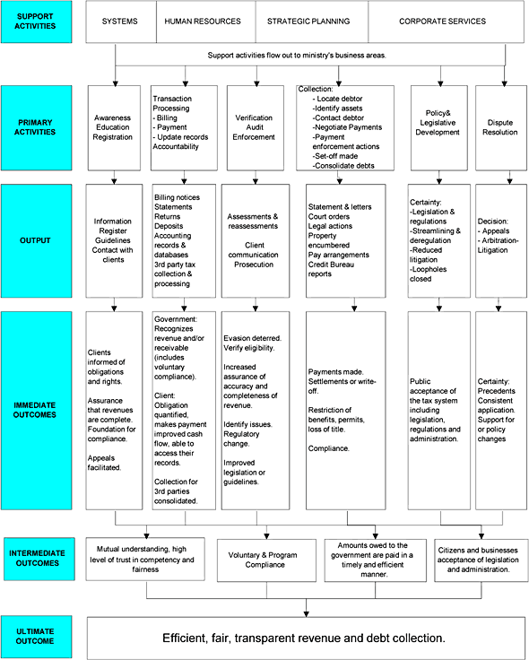 Provincial Revenue Logic Model Chart.