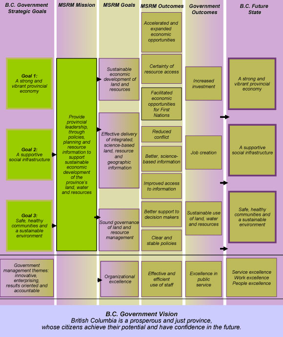 MSRM: From Government Vision to Future Reality for B.C.