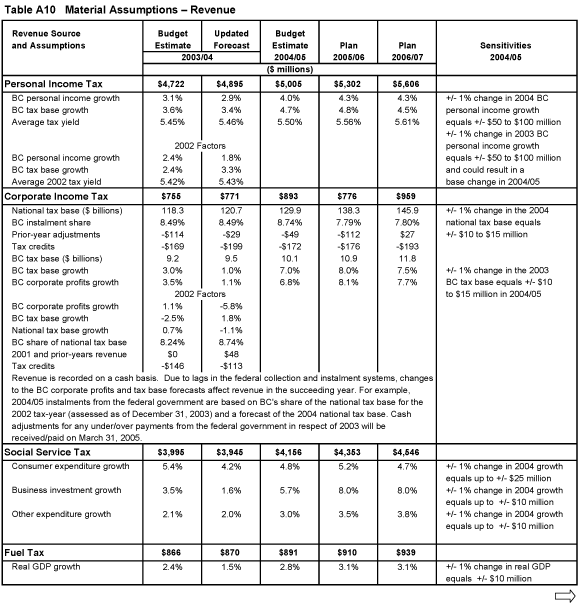 Table A10 Material Assumptions - Revenue.