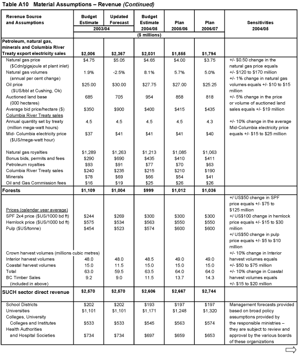 Table A10 Material Assumptions - Revenue.