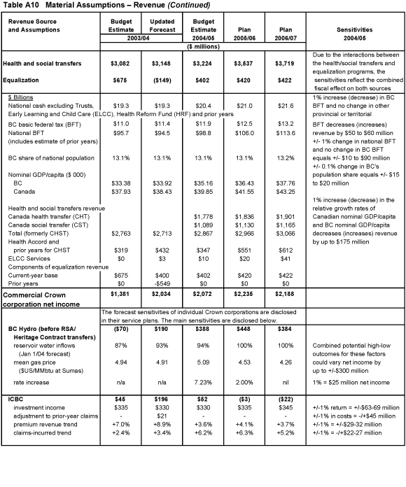 Table A10 Material Assumptions - Revenue.