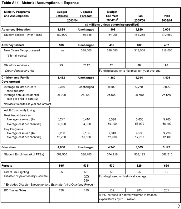 Table A11 Material Assumptions - Expense.