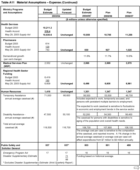 Table A11 Material Assumptions - Expense.