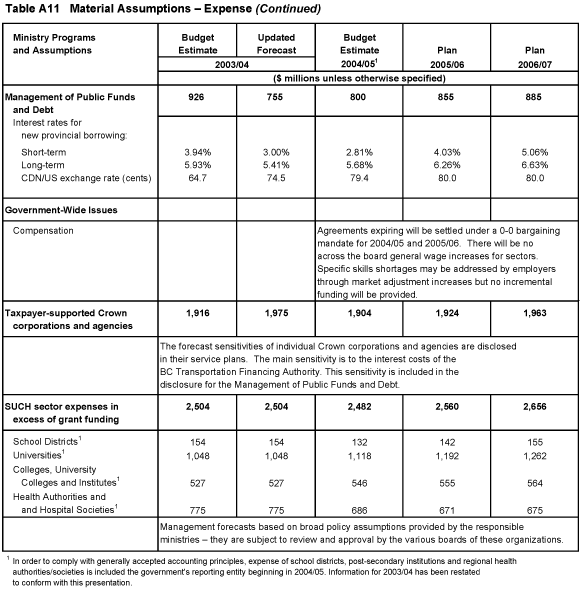 Table A11 Material Assumptions - Expense.