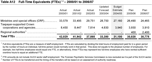 Table A12 Full-Time Equivalents (FTEs) - 2000/01 to 2006/07.